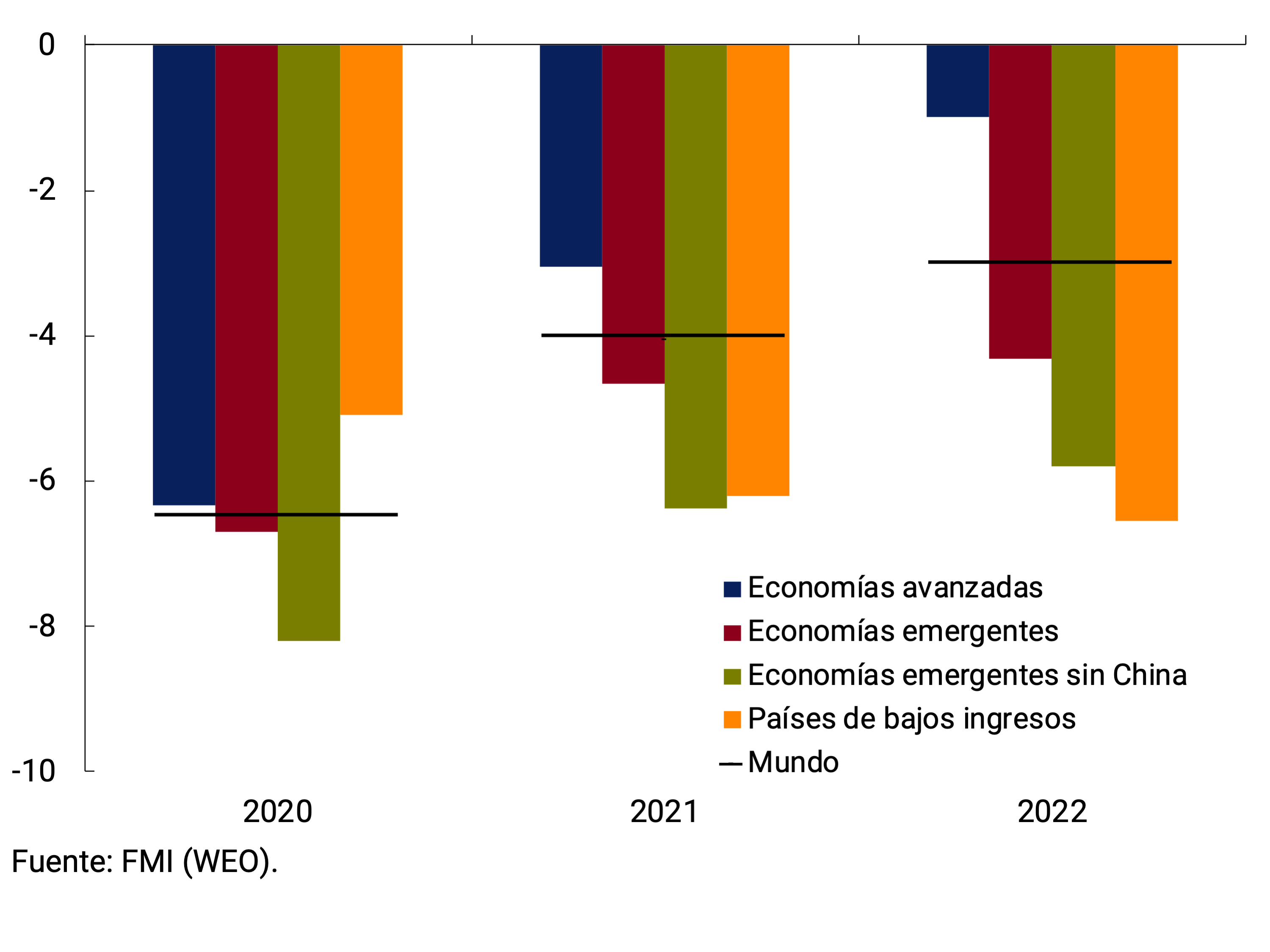 Gráfico 2.7 | Evolución del PIB per cápita por regiones respecto de las tendencias prepandemia